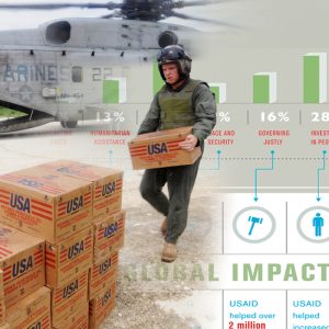 Collage of a military helicopter, a soldier stacking boxes of aid, and graphs of aid spending