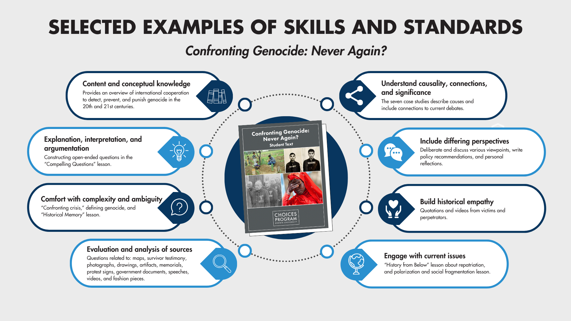 Infographic that highlights some of the skills and standards in the Choices "Confronting Genocide: Never Again?" curriculum unit. Skills include content and conceptual knowledge, comfort with complexity and ambiguity, evaluation and analysis of sources, historical empathy, current issues, and more.