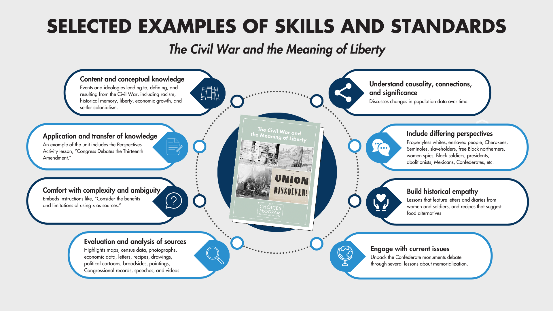 Infographic that highlights some of the skills and standards in the Choices "The Civil War and the Meaning of Liberty" curriculum unit. Skills include content and conceptual knowledge, comfort with complexity and ambiguity, evaluation and analysis of sources, historical empathy, current issues, and more. 